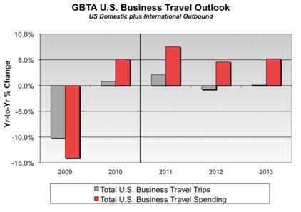 BusinessTravelOutlook_011012