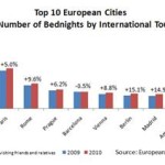 European City Tourism Is on The Up Again!