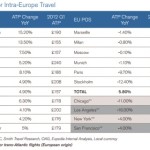 Egencia Releases 2012 Corporate Travel Global Benchmarking Study and Travel Manager Research