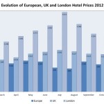 EU Hotel Prices at their cheapest in 2012