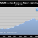 GBTA Forecasts a Return To Double Digit Growth for Brazil’s Business Travel Spend In 2013
