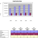 Meetings Up, Numbers Down say IAPCO 2010 survey results!