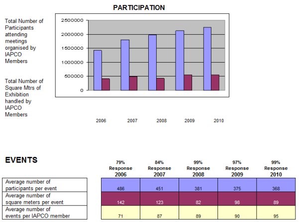 IAPCO 2010 survey results - Events