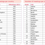 ICCA 2011 statistics: international association sector is resilient and showing healthy growth