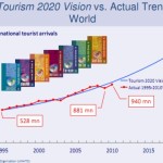 International tourists to hit 1.8 billion by 2030