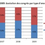 2009 in Paris: 930 congresses drew 700,000 congress attendees 