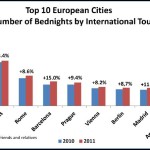 Prague 5th among European destinations – beats Vienna, Berlin and Amsterdam!