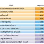 Travel Managers Continue To Focus on Cost Control