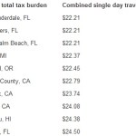 Travel Taxes in the U.S.: The Best and Worst Cities to Visit