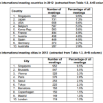Union of International Associations (UIA) – International Meetings Statistics for the Year 2012