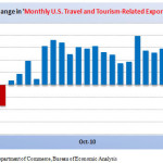 United States Travel and Tourism Exports: October 2011