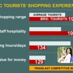 BRIC tourists shop 30% more than other markets in average…
