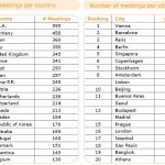 ICCA publishes country and city rankings 2009
