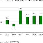 European Travel Industry Likely to Stay Flat in 2010